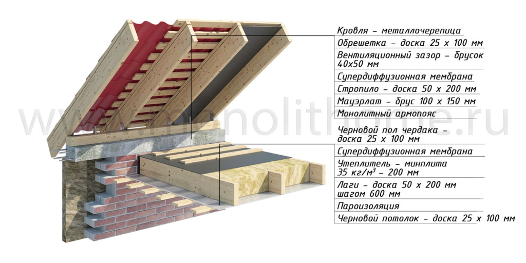 Конструкция крыши деревянного дома и ее особенности